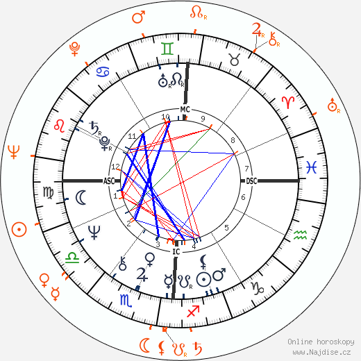Partnerský horoskop: Patty Duke a Adam West