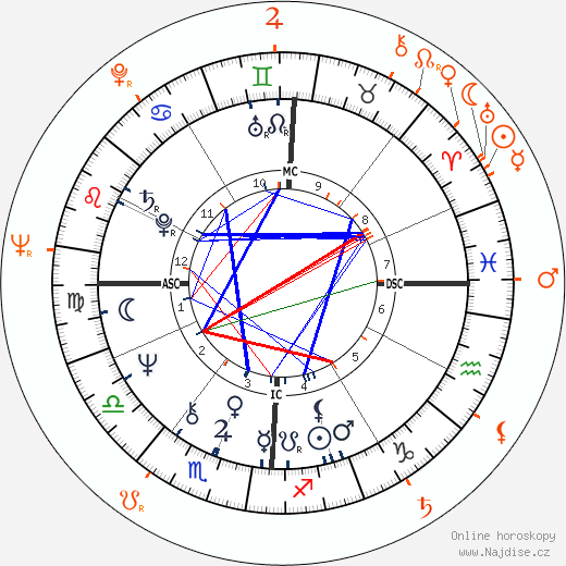 Partnerský horoskop: Patty Duke a John Astin