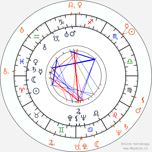 Partnerský horoskop: Paul Douglas a Virginia Field