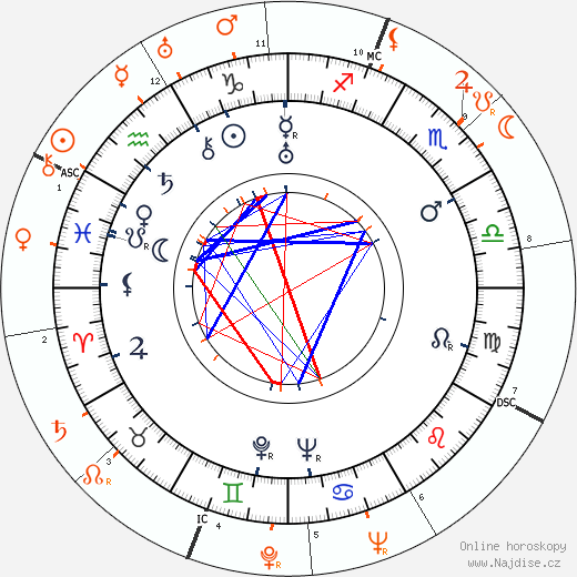 Partnerský horoskop: Paul Henreid a Merle Oberon