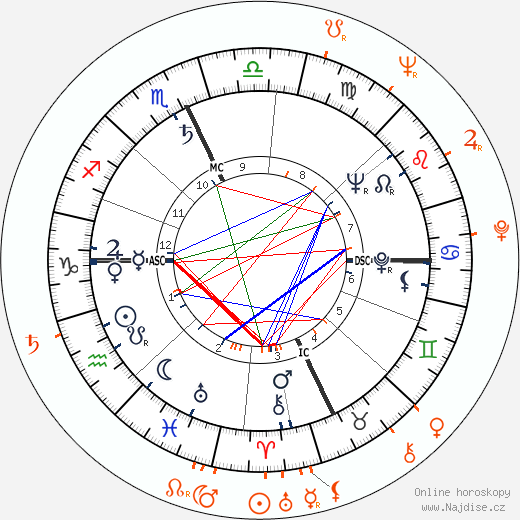 Partnerský horoskop: Paul Newman a Anthony Perkins