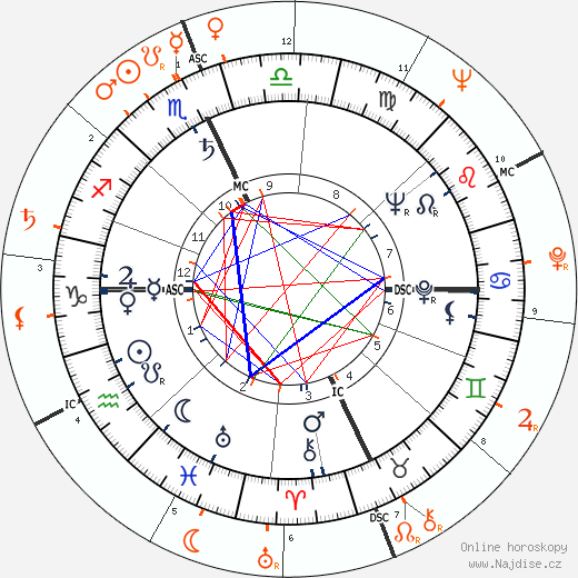 Partnerský horoskop: Paul Newman a Grace Kelly