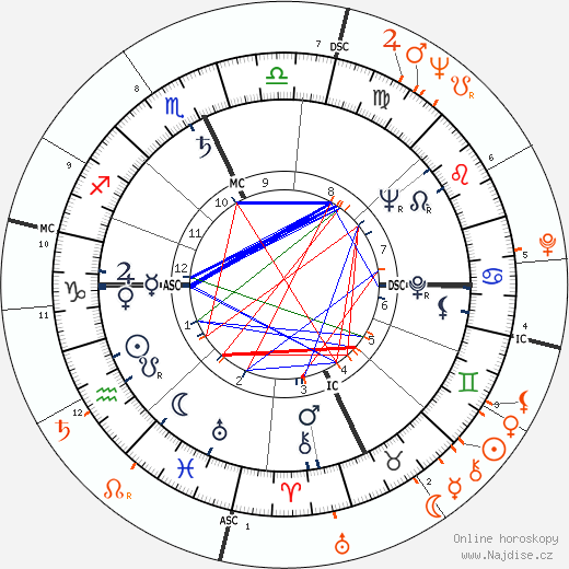 Partnerský horoskop: Paul Newman a Joan Collins