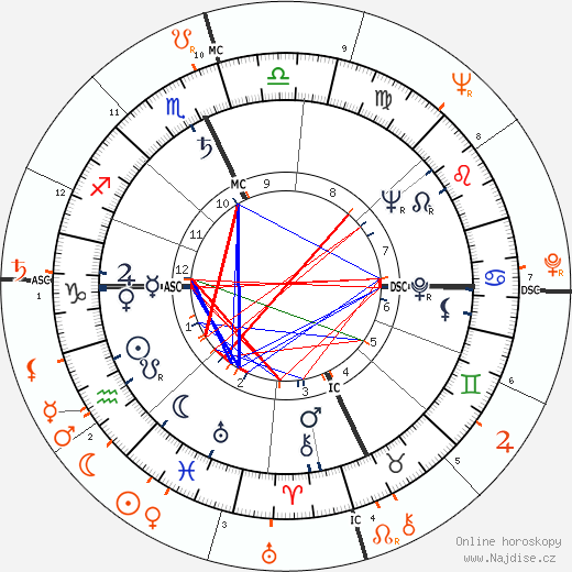 Partnerský horoskop: Paul Newman a Joanne Woodward