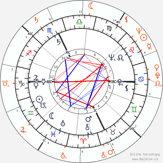 Partnerský horoskop: Paul Newman a John Derek