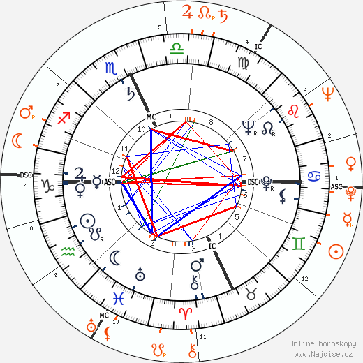 Partnerský horoskop: Paul Newman a Judy Garland