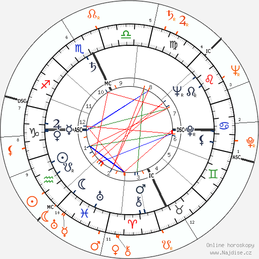 Partnerský horoskop: Paul Newman a Lana Turner