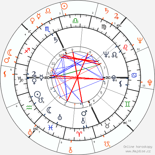 Partnerský horoskop: Paul Newman a Montgomery Clift