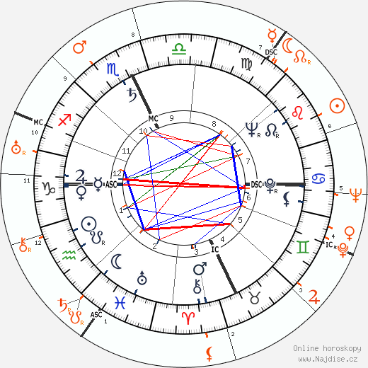 Partnerský horoskop: Paul Newman a Myrna Loy