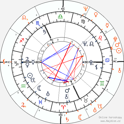 Partnerský horoskop: Paul Newman a Natalie Wood