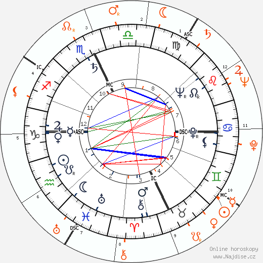 Partnerský horoskop: Paul Newman a Peggy Lee