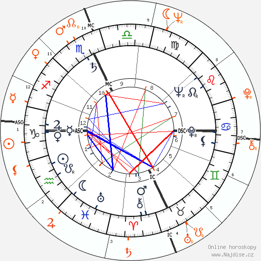 Partnerský horoskop: Paul Newman a Sal Mineo