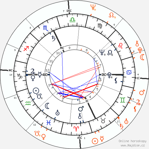 Partnerský horoskop: Paul Newman a Sandra Dee