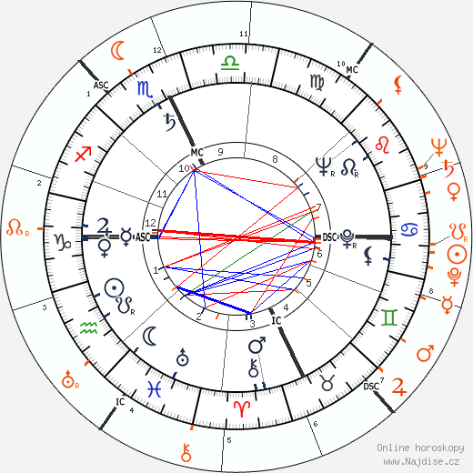 Partnerský horoskop: Paul Newman a Susan Hayward