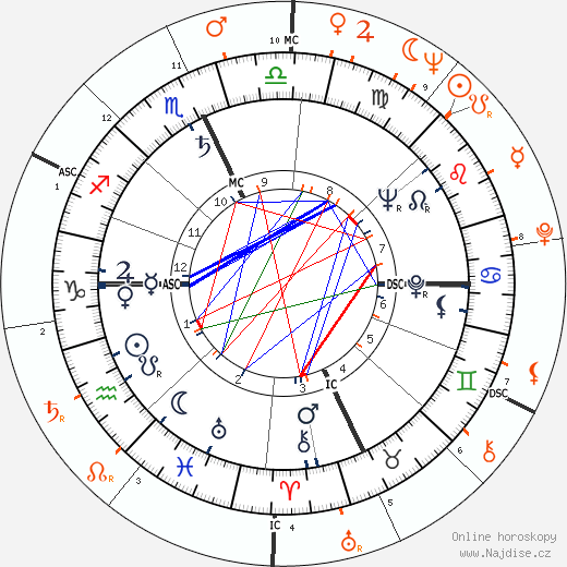 Partnerský horoskop: Paul Newman a Sylva Koscina