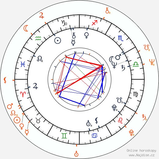 Partnerský horoskop: Paul Stanley a Patti LuPone