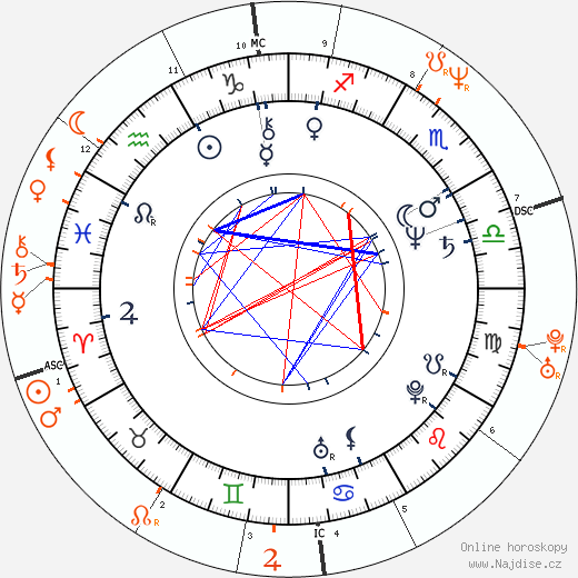 Partnerský horoskop: Paul Stanley a Samantha Fox