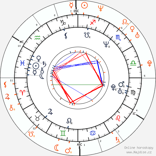 Partnerský horoskop: Paul W. S. Anderson a Milla Jovovich