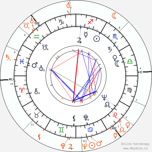 Partnerský horoskop: Paula Raymond a George Sanders
