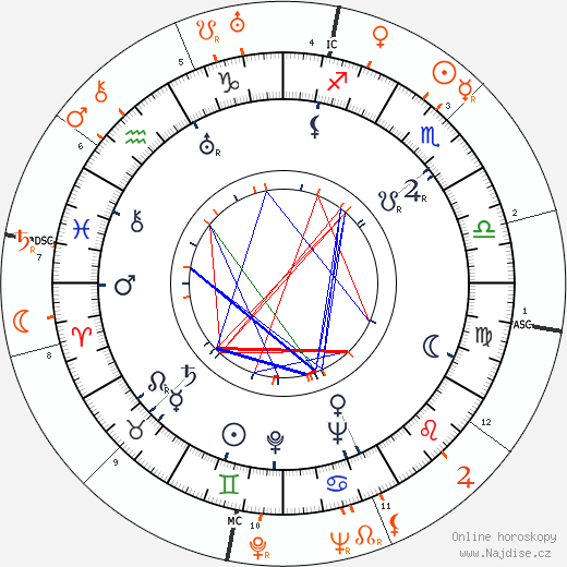 Partnerský horoskop: Paulette Goddard a Burgess Meredith