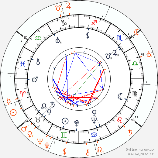 Partnerský horoskop: Paulette Goddard a Charlie Chaplin