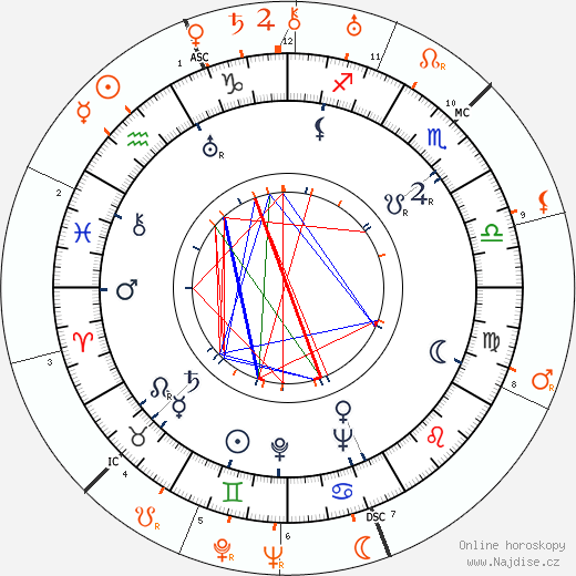 Partnerský horoskop: Paulette Goddard a Clark Gable