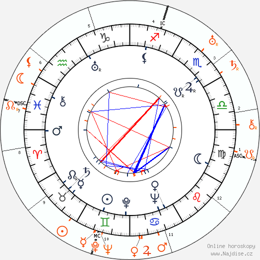 Partnerský horoskop: Paulette Goddard a Gaylord Hauser
