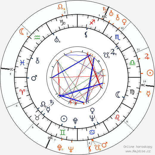 Partnerský horoskop: Paulette Goddard a George Gershwin