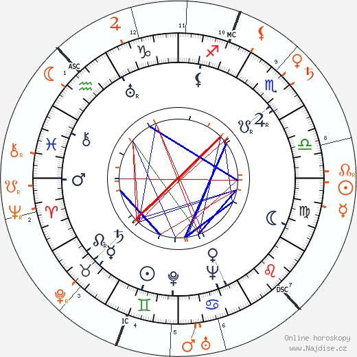 Partnerský horoskop: Paulette Goddard a H. G. Wells