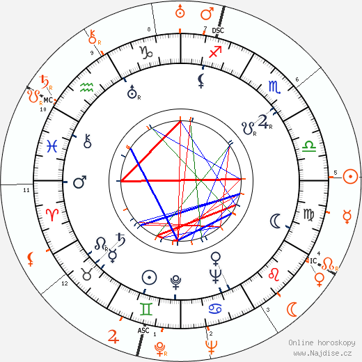 Partnerský horoskop: Paulette Goddard a Howard Hughes