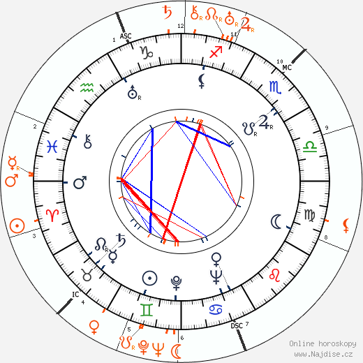 Partnerský horoskop: Paulette Goddard a Spencer Tracy