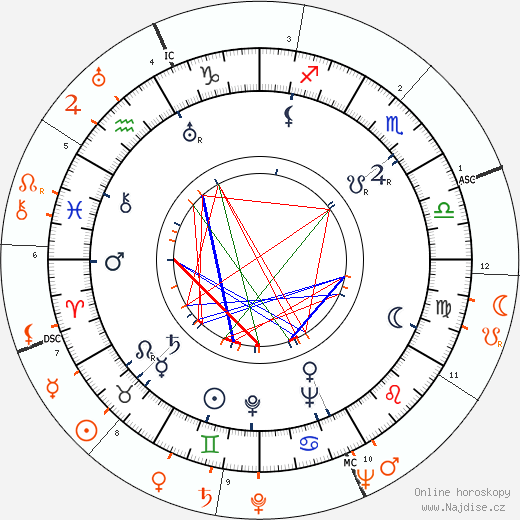 Partnerský horoskop: Paulette Goddard a Tyrone Power