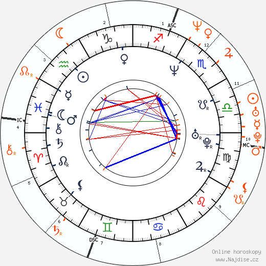 Partnerský horoskop: Pauly Shore a Savannah