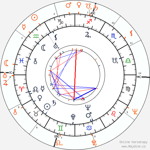 Partnerský horoskop: Pedro Armendáriz a Eartha Kitt