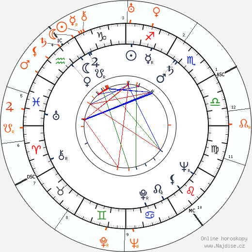 Partnerský horoskop: Peggy Cummins a Cary Grant
