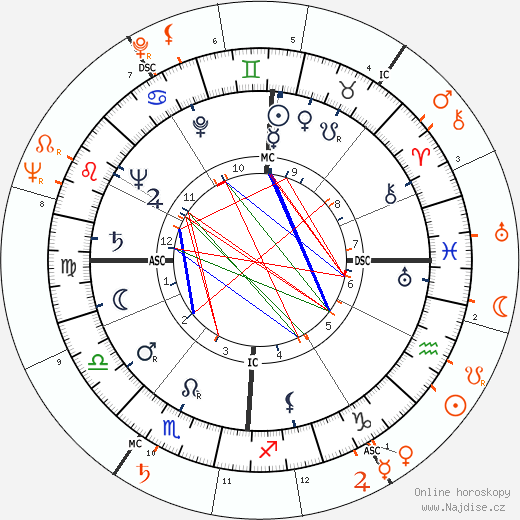 Partnerský horoskop: Peggy Lee a Paul Newman