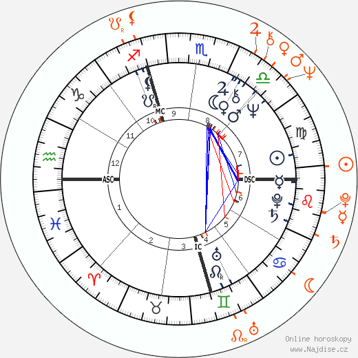 Partnerský horoskop: Peggy Lipton a Keith Moon