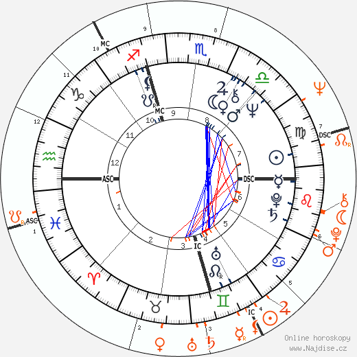 Partnerský horoskop: Peggy Lipton a Paul McCartney