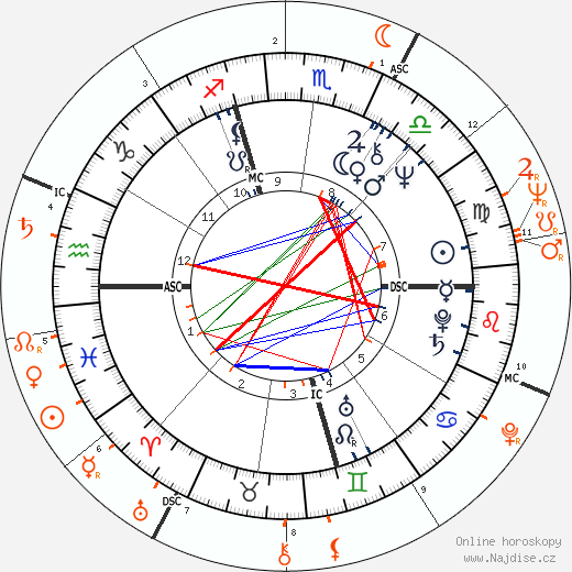 Partnerský horoskop: Peggy Lipton a Quincy Jones