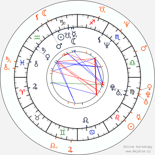 Partnerský horoskop: Penelope Ann Miller a Eric Thal