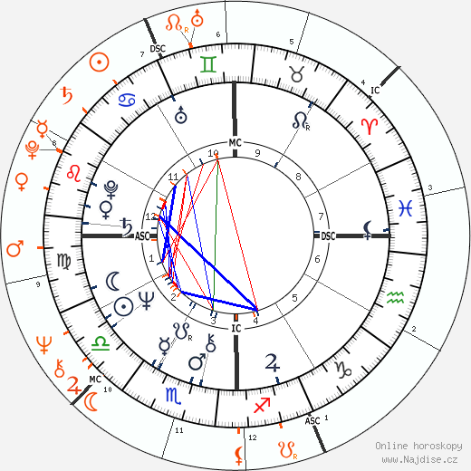 Partnerský horoskop: Persis Khambatta a Sylvester Stallone