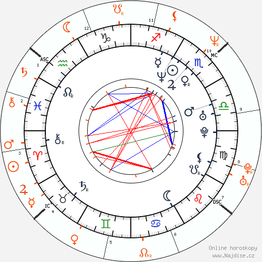 Partnerský horoskop: Peta Wilson a Russell Crowe