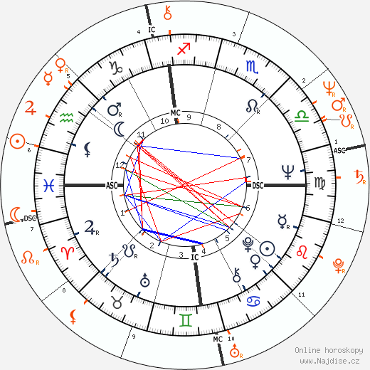 Partnerský horoskop: Peter Bogdanovich a Cybill Shepherd