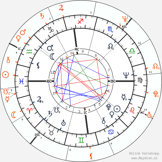Partnerský horoskop: Peter Bogdanovich a Dorothy Stratten
