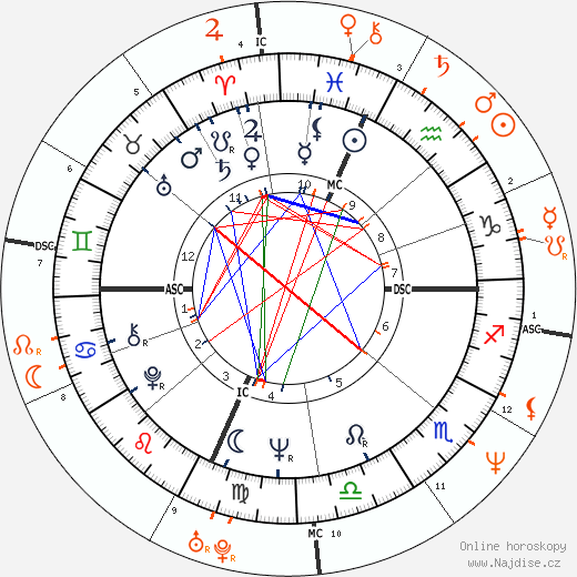 Partnerský horoskop: Peter Fonda a Bridget Fonda