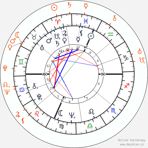 Partnerský horoskop: Peter Fonda a Frances Ford Fonda