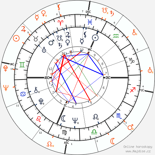 Partnerský horoskop: Peter Fonda a Henry Fonda