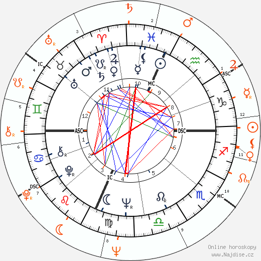 Partnerský horoskop: Peter Fonda a Jane Fonda
