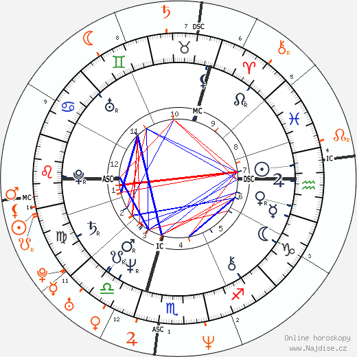 Partnerský horoskop: Peter Gabriel a Claudia Schiffer