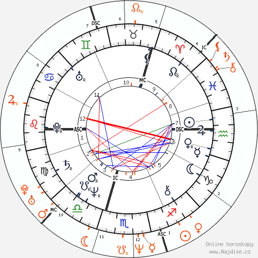 Partnerský horoskop: Peter Gabriel a Sinéad O'Connor